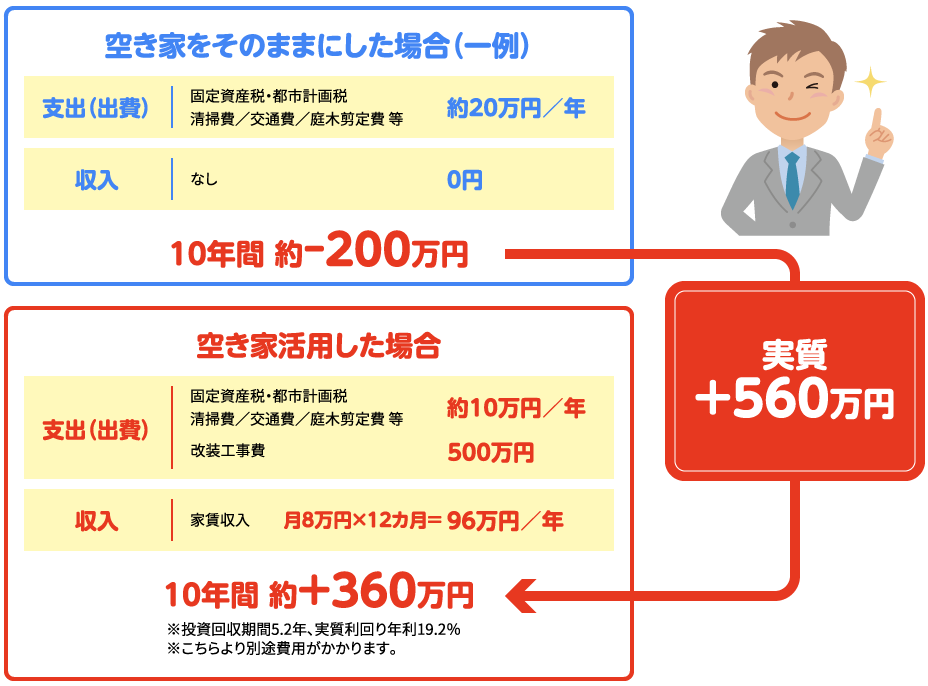 空き家をそのままにした場合（一例）　空き家活用した場合　実質+560万円