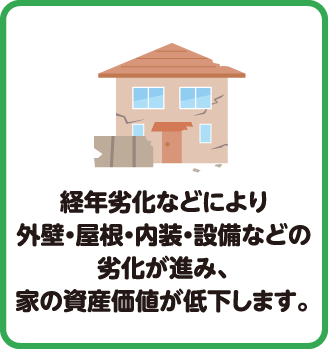 経年劣化などにより外壁・屋根・内装・設備などの劣化が進み、家の資産価値が低下します。