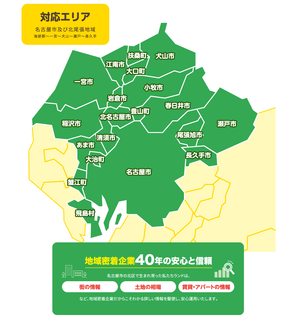 対応エリア　名古屋市及び北尾張地域　海部郡～一宮～犬山～瀬戸～長久手　地域密着企業40年の安心と信頼　名古屋市の北区で生まれ育った私たちランドは、「街の情報」「土地の相場」「賃貸・アパートの情報」など、地域密着企業だからこそわかる詳しい情報を駆使し、安心運用いたします。